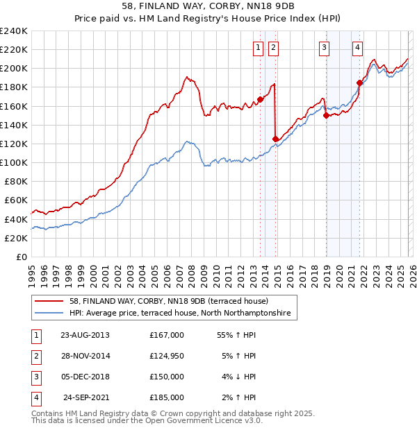58, FINLAND WAY, CORBY, NN18 9DB: Price paid vs HM Land Registry's House Price Index