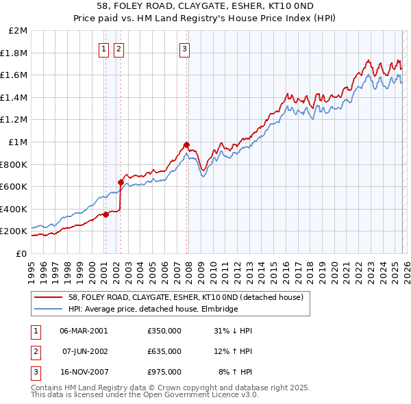58, FOLEY ROAD, CLAYGATE, ESHER, KT10 0ND: Price paid vs HM Land Registry's House Price Index
