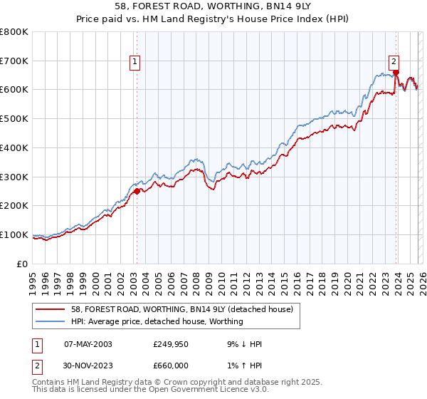 58, FOREST ROAD, WORTHING, BN14 9LY: Price paid vs HM Land Registry's House Price Index