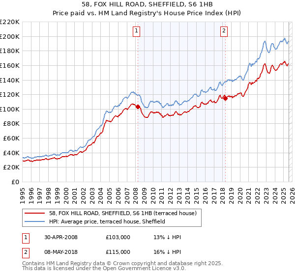 58, FOX HILL ROAD, SHEFFIELD, S6 1HB: Price paid vs HM Land Registry's House Price Index