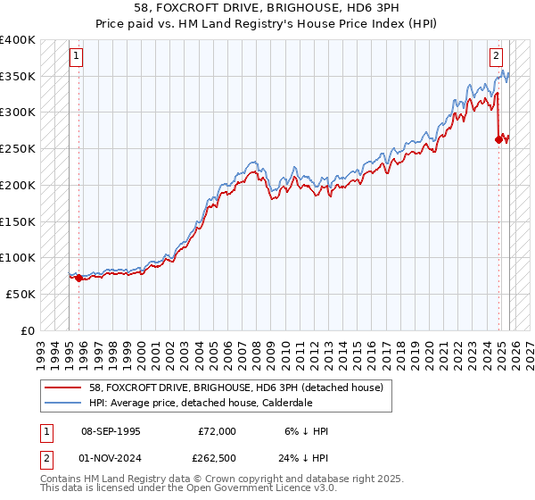 58, FOXCROFT DRIVE, BRIGHOUSE, HD6 3PH: Price paid vs HM Land Registry's House Price Index