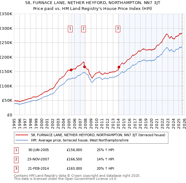 58, FURNACE LANE, NETHER HEYFORD, NORTHAMPTON, NN7 3JT: Price paid vs HM Land Registry's House Price Index