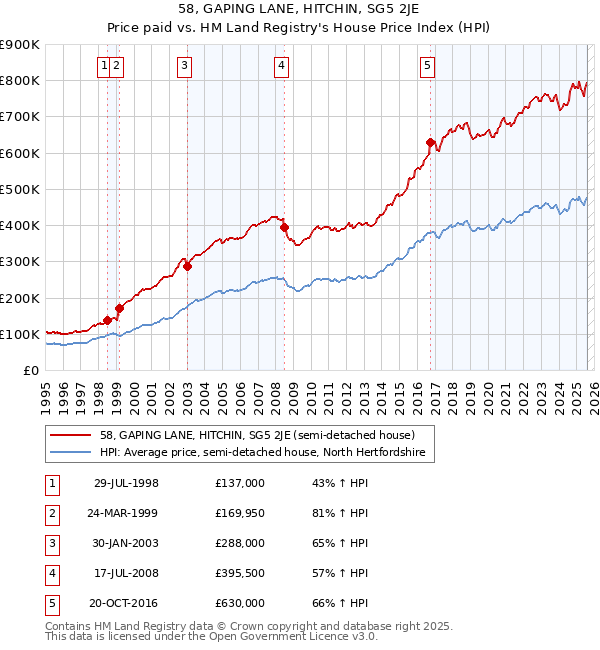 58, GAPING LANE, HITCHIN, SG5 2JE: Price paid vs HM Land Registry's House Price Index