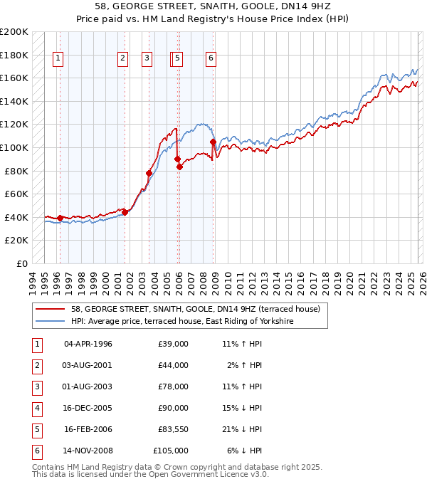58, GEORGE STREET, SNAITH, GOOLE, DN14 9HZ: Price paid vs HM Land Registry's House Price Index