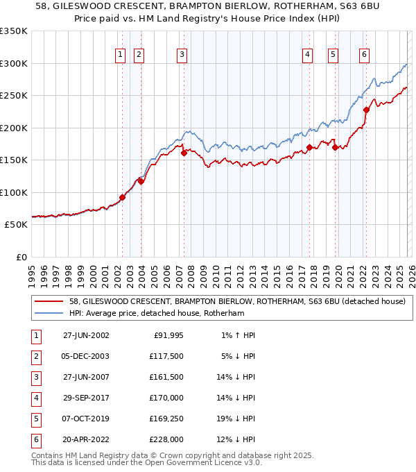 58, GILESWOOD CRESCENT, BRAMPTON BIERLOW, ROTHERHAM, S63 6BU: Price paid vs HM Land Registry's House Price Index