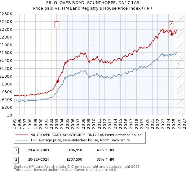 58, GLOVER ROAD, SCUNTHORPE, DN17 1AS: Price paid vs HM Land Registry's House Price Index