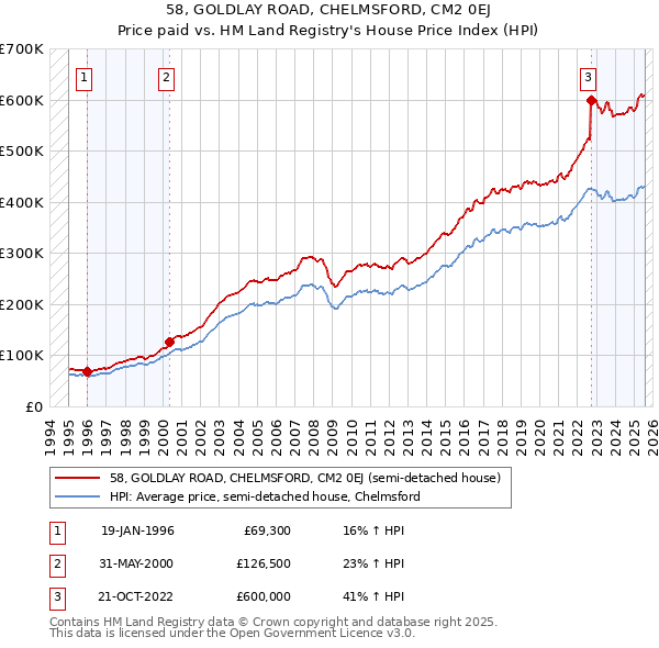 58, GOLDLAY ROAD, CHELMSFORD, CM2 0EJ: Price paid vs HM Land Registry's House Price Index
