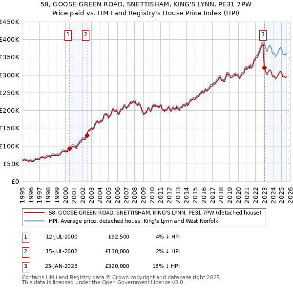 58, GOOSE GREEN ROAD, SNETTISHAM, KING'S LYNN, PE31 7PW: Price paid vs HM Land Registry's House Price Index