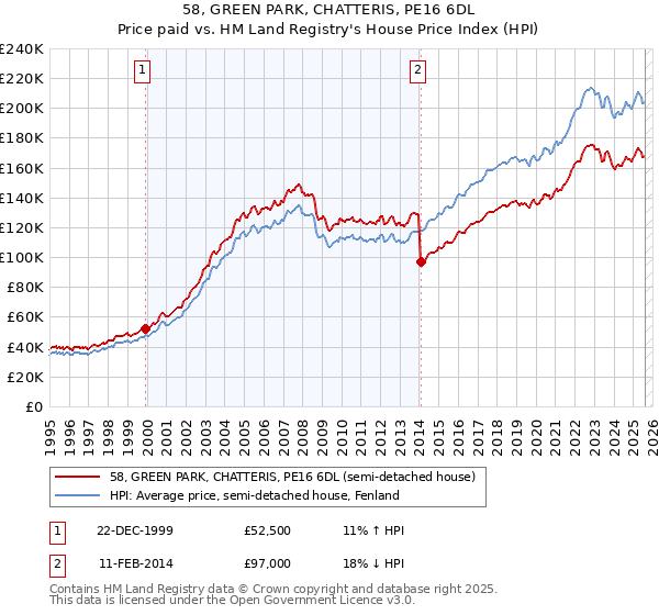 58, GREEN PARK, CHATTERIS, PE16 6DL: Price paid vs HM Land Registry's House Price Index