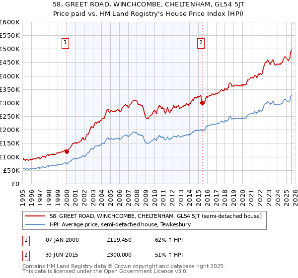 58, GREET ROAD, WINCHCOMBE, CHELTENHAM, GL54 5JT: Price paid vs HM Land Registry's House Price Index