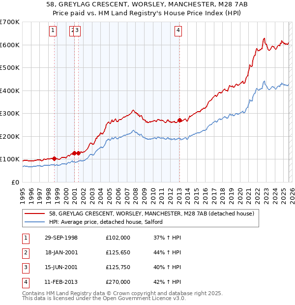 58, GREYLAG CRESCENT, WORSLEY, MANCHESTER, M28 7AB: Price paid vs HM Land Registry's House Price Index