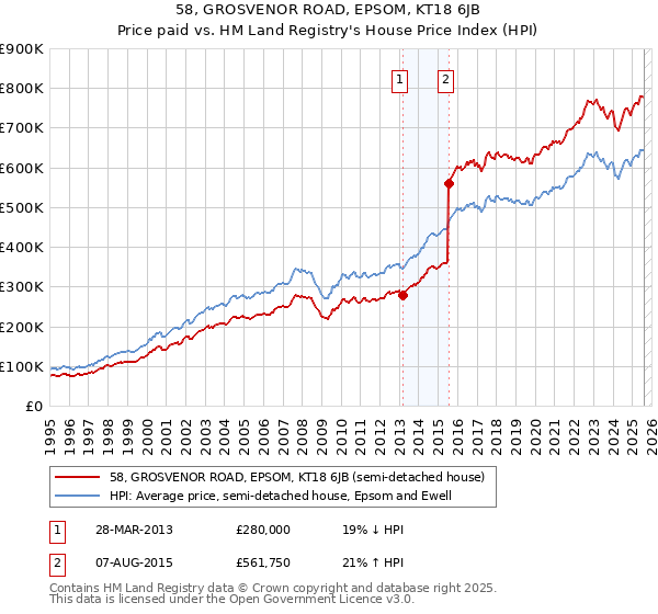 58, GROSVENOR ROAD, EPSOM, KT18 6JB: Price paid vs HM Land Registry's House Price Index