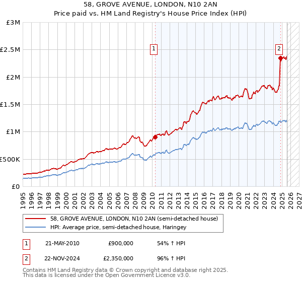 58, GROVE AVENUE, LONDON, N10 2AN: Price paid vs HM Land Registry's House Price Index
