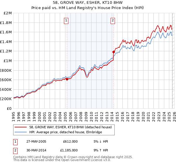58, GROVE WAY, ESHER, KT10 8HW: Price paid vs HM Land Registry's House Price Index