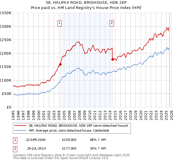 58, HALIFAX ROAD, BRIGHOUSE, HD6 2EP: Price paid vs HM Land Registry's House Price Index