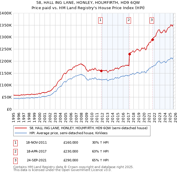58, HALL ING LANE, HONLEY, HOLMFIRTH, HD9 6QW: Price paid vs HM Land Registry's House Price Index