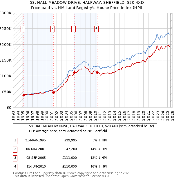 58, HALL MEADOW DRIVE, HALFWAY, SHEFFIELD, S20 4XD: Price paid vs HM Land Registry's House Price Index