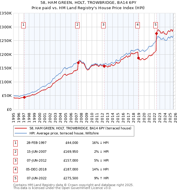 58, HAM GREEN, HOLT, TROWBRIDGE, BA14 6PY: Price paid vs HM Land Registry's House Price Index