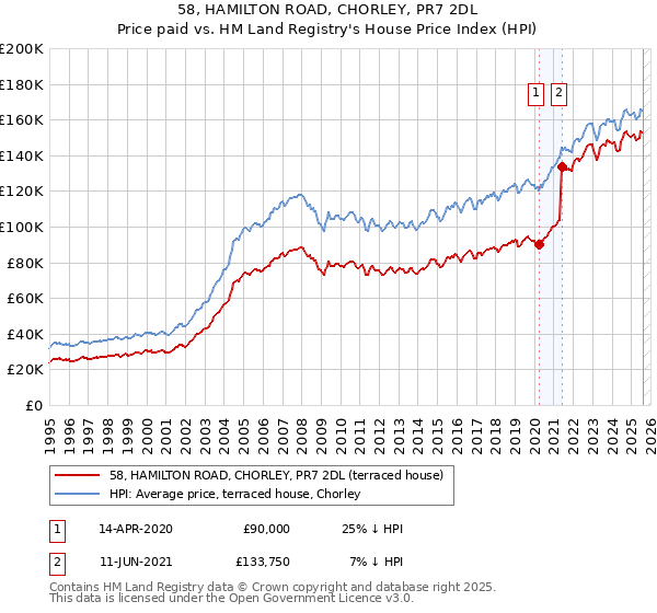 58, HAMILTON ROAD, CHORLEY, PR7 2DL: Price paid vs HM Land Registry's House Price Index