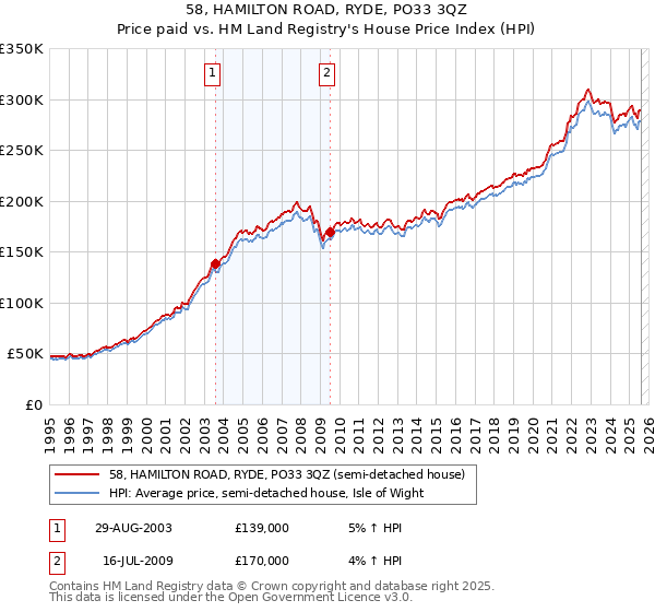 58, HAMILTON ROAD, RYDE, PO33 3QZ: Price paid vs HM Land Registry's House Price Index