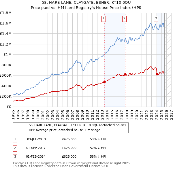 58, HARE LANE, CLAYGATE, ESHER, KT10 0QU: Price paid vs HM Land Registry's House Price Index