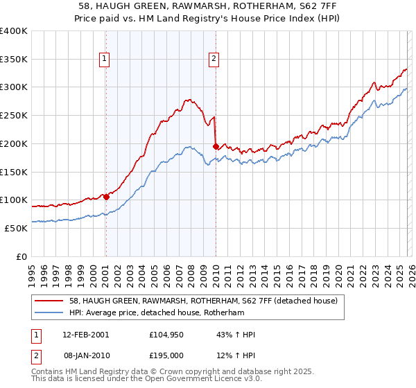 58, HAUGH GREEN, RAWMARSH, ROTHERHAM, S62 7FF: Price paid vs HM Land Registry's House Price Index