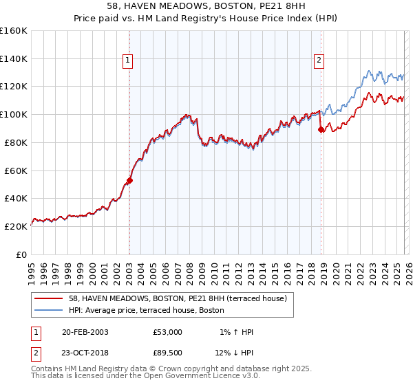 58, HAVEN MEADOWS, BOSTON, PE21 8HH: Price paid vs HM Land Registry's House Price Index
