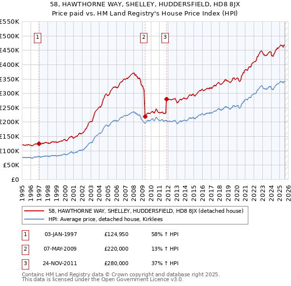 58, HAWTHORNE WAY, SHELLEY, HUDDERSFIELD, HD8 8JX: Price paid vs HM Land Registry's House Price Index