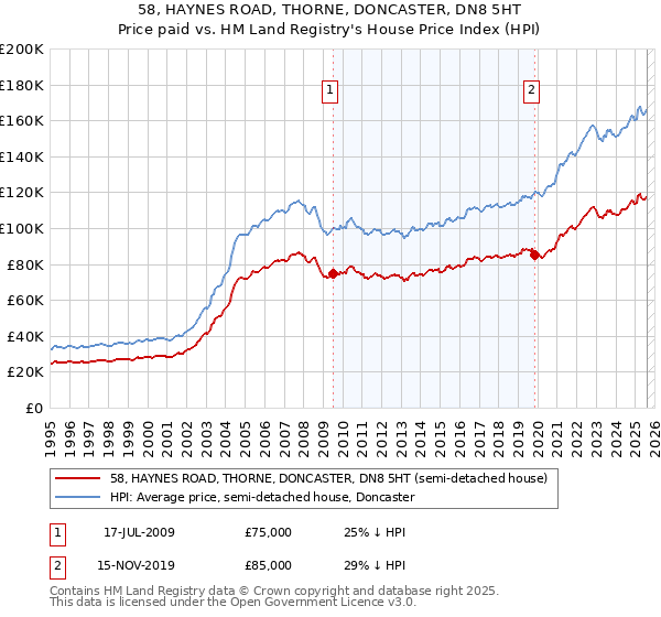 58, HAYNES ROAD, THORNE, DONCASTER, DN8 5HT: Price paid vs HM Land Registry's House Price Index
