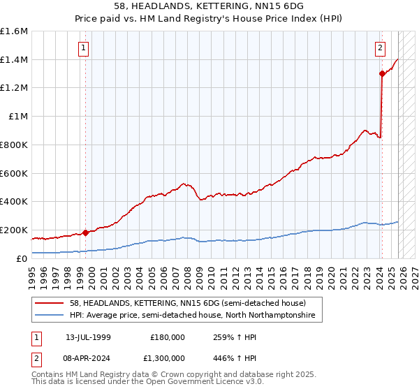 58, HEADLANDS, KETTERING, NN15 6DG: Price paid vs HM Land Registry's House Price Index