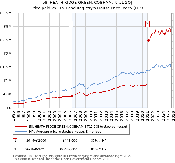 58, HEATH RIDGE GREEN, COBHAM, KT11 2QJ: Price paid vs HM Land Registry's House Price Index
