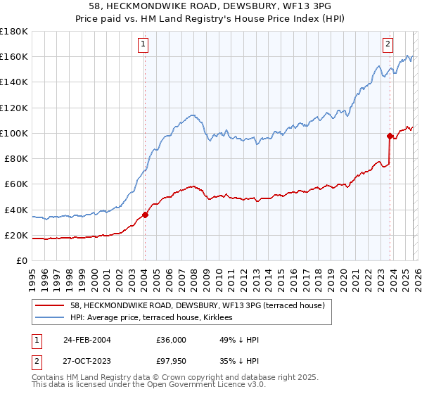 58, HECKMONDWIKE ROAD, DEWSBURY, WF13 3PG: Price paid vs HM Land Registry's House Price Index