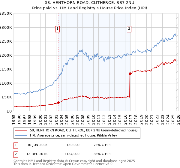 58, HENTHORN ROAD, CLITHEROE, BB7 2NU: Price paid vs HM Land Registry's House Price Index