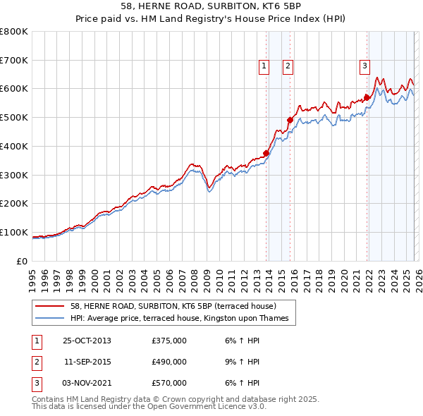 58, HERNE ROAD, SURBITON, KT6 5BP: Price paid vs HM Land Registry's House Price Index