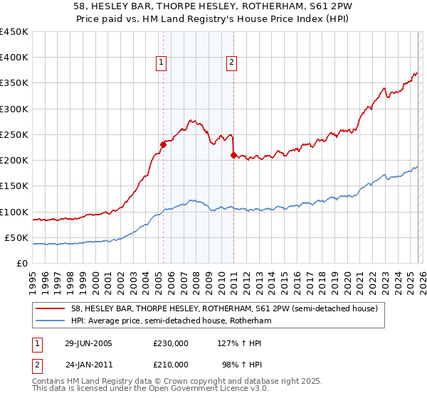 58, HESLEY BAR, THORPE HESLEY, ROTHERHAM, S61 2PW: Price paid vs HM Land Registry's House Price Index