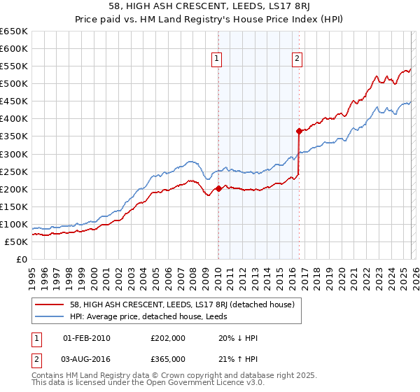 58, HIGH ASH CRESCENT, LEEDS, LS17 8RJ: Price paid vs HM Land Registry's House Price Index
