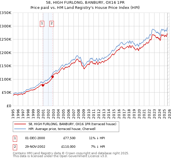 58, HIGH FURLONG, BANBURY, OX16 1PR: Price paid vs HM Land Registry's House Price Index