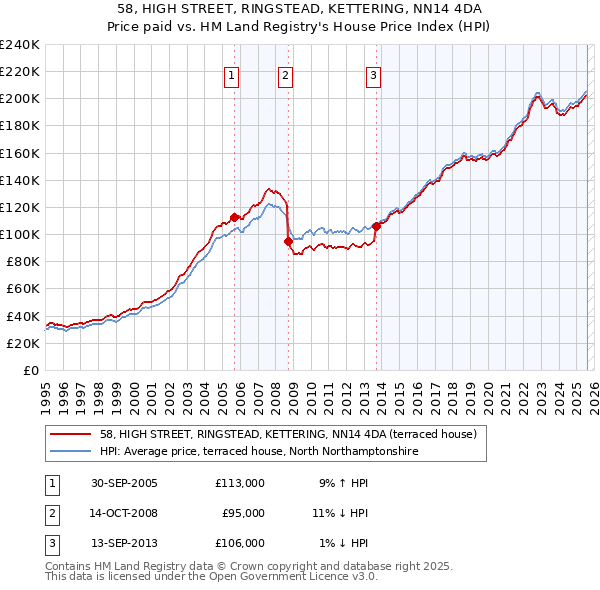 58, HIGH STREET, RINGSTEAD, KETTERING, NN14 4DA: Price paid vs HM Land Registry's House Price Index