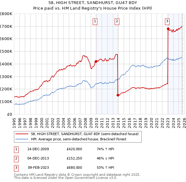 58, HIGH STREET, SANDHURST, GU47 8DY: Price paid vs HM Land Registry's House Price Index