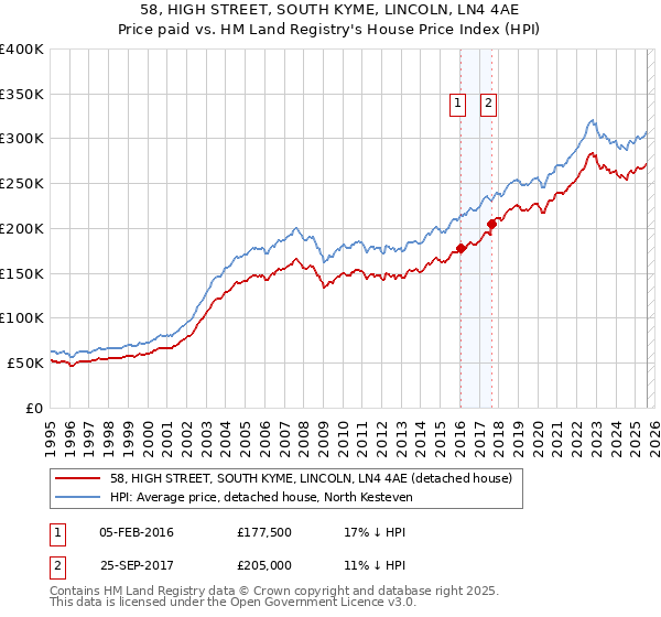 58, HIGH STREET, SOUTH KYME, LINCOLN, LN4 4AE: Price paid vs HM Land Registry's House Price Index