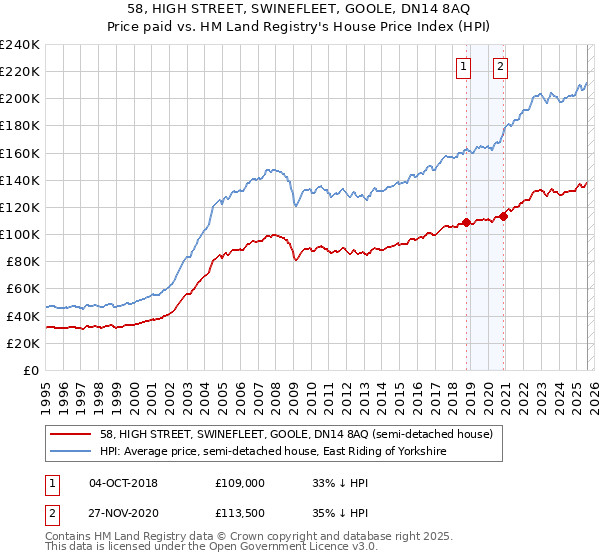 58, HIGH STREET, SWINEFLEET, GOOLE, DN14 8AQ: Price paid vs HM Land Registry's House Price Index