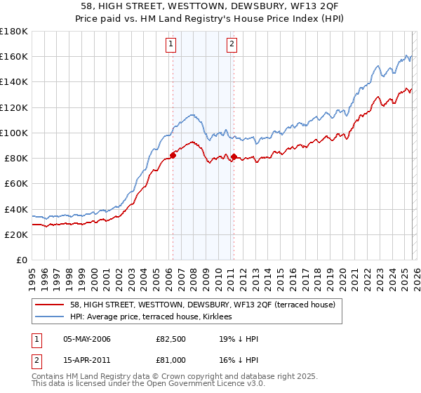 58, HIGH STREET, WESTTOWN, DEWSBURY, WF13 2QF: Price paid vs HM Land Registry's House Price Index