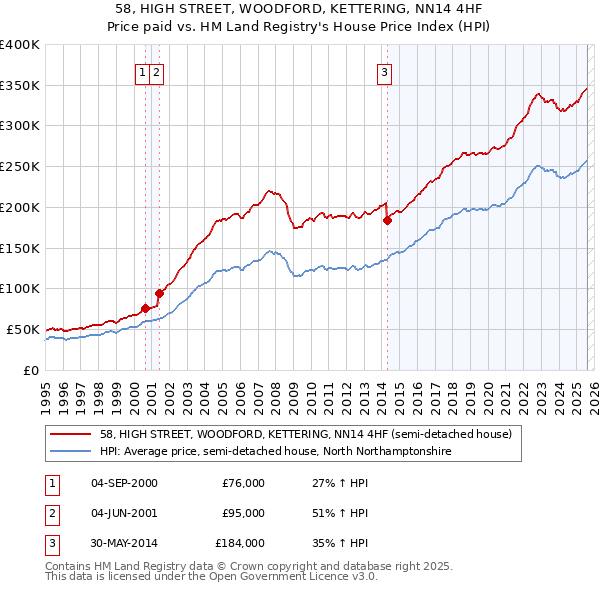 58, HIGH STREET, WOODFORD, KETTERING, NN14 4HF: Price paid vs HM Land Registry's House Price Index