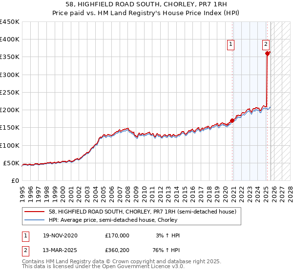 58, HIGHFIELD ROAD SOUTH, CHORLEY, PR7 1RH: Price paid vs HM Land Registry's House Price Index