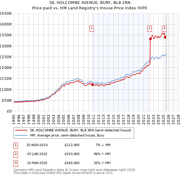 58, HOLCOMBE AVENUE, BURY, BL8 2RN: Price paid vs HM Land Registry's House Price Index