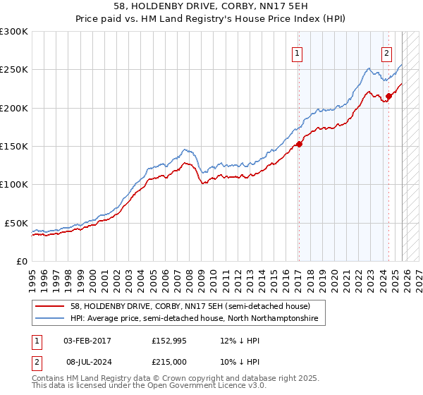 58, HOLDENBY DRIVE, CORBY, NN17 5EH: Price paid vs HM Land Registry's House Price Index