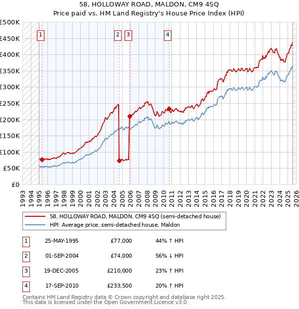 58, HOLLOWAY ROAD, MALDON, CM9 4SQ: Price paid vs HM Land Registry's House Price Index