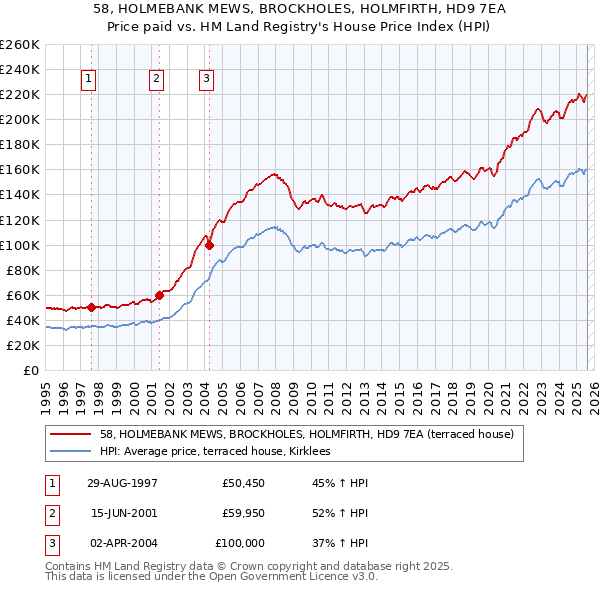 58, HOLMEBANK MEWS, BROCKHOLES, HOLMFIRTH, HD9 7EA: Price paid vs HM Land Registry's House Price Index