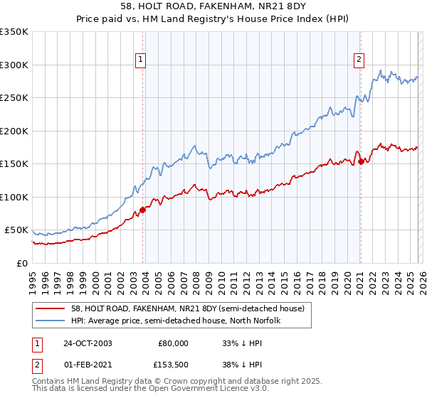 58, HOLT ROAD, FAKENHAM, NR21 8DY: Price paid vs HM Land Registry's House Price Index
