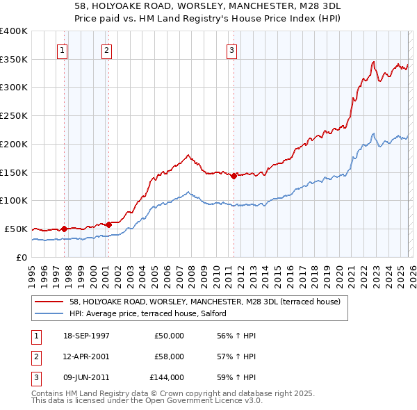 58, HOLYOAKE ROAD, WORSLEY, MANCHESTER, M28 3DL: Price paid vs HM Land Registry's House Price Index